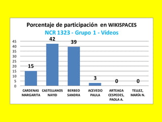 Porcentaje de participación en WIKISPACES
             NCR 1323 - Grupo 1 - Vídeos
                  42
45                           39
40
35
30
25
20      15
15
10
                                       3
 5                                                0           0
 0
     CARDENAS CASTELLANOS   BERBEO   ACEVEDO   ARTEAGA      TELLEZ,
     MARGARITA   NAYID      SANDRA    PAULA    CESPEDES,   MARÍA N.
                                                PAOLA A.
 