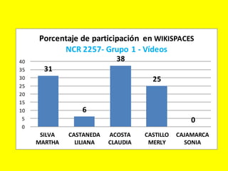 Porcentaje de participación en WIKISPACES
           NCR 2257- Grupo 1 - Vídeos
40                          38
35     31
30                                    25
25
20
15
10               6
 5                                                 0
 0
      SILVA   CASTANEDA   ACOSTA    CASTILLO   CAJAMARCA
     MARTHA     LILIANA   CLAUDIA    MERLY       SONIA
 