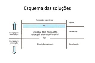 Esquema das soluções
 