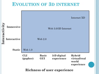 EVOLUTION OF 3D INTERNET
Web 1.0
Web 2.0
Web 3.0/3D Internet
Internet XD
Immersive
Interactive
Static
CLI
(gopher)
Interactivity
Basic
GUI
3-D digital
experience
Hybrid
virtual/real
world
experience
Richness of user experience
 