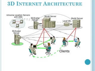3D INTERNET ARCHITECTURE
 
