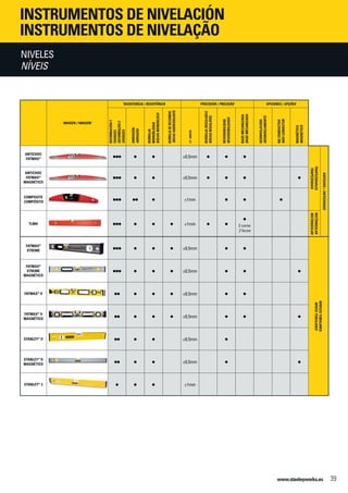 www.stanleyworks.es 39
IMAGEN / IMAGEM
RESISTENCIA / RESISTÊNCIA PRECISIÓN / PRECISÃO OPCIONES / OPÇÕES
DEFORmacióny
Choques
Deformaçãoe
choques
Abrasión
Abrasão
Burbuja
monobloque
Bolhamonobloco
Burbujaderecambio
Bolhasobresselente
+/-mm/m
Burbujaregulable
Bolharegulável
Reversibilidad
Reversibilidade
Basemecanizada
Basemecanizada
Desnivelación
Desnivelamento
Noconductor
Nãocondutor
Magnético
Magnético
ANTICHOC
FATMAX® ••• • • ±0,5mm • • •
Trapezoidales
Trapezoidais
Antichoc/Antichoque
ANTICHOC
FATMAX®
Magnético
••• • • ±0,5mm • • • •
Composite
Compósito ••• •• • ±1mm • • •
TLMH ••• • • • ±1mm • •
•
2 caras
2 faces
Rectangular
Rectangular
FatMax®
Xtreme ••• • • • ±0,5mm • •
NivelesTubulares
NíveisTubulares
FatMax®
Xtreme
Magnético
••• • • • ±0,5mm • • •
FatMax®
II •• • • • ±0,5mm • •
FatMax®
II
Magnético •• • • • ±0,5mm • • •
Stanley®
II •• • • ±0,5mm •
Stanley®
II
Magnético •• • • ±0,5mm • •
Stanley®
3 • • • ±1mm
INSTRUMENTOS DE nivelación
INSTRUMENTOS DE NIVELAÇÃO
Niveles
NÍVEIS
 