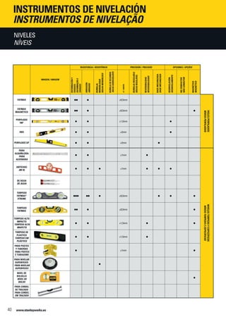 www.stanleyworks.es40
IMAGEN / IMAGEM
RESISTENCIA / RESISTÊNCIA PRECISIÓN / PRECISÃO OPCIONES / OPÇÕES
DEFORmacióny
Choques
Deformaçãoe
choques
Abrasión
Abrasão
Burbuja
monobloque
Bolhamonobloco
Burbujaderecambio
Bolhasobresselente
+/-mm/m
Burbujaregulable
Bolharegulável
Reversibilidad
Reversibilidade
Basemecanizada
Basemecanizada
Desnivelación
Desnivelamento
Noconductor
Nãocondutor
Magnético
Magnético
FATMAX •• • ±0,5mm
ivelesPerfilados
NíveisPerfilados
FATMAX
MAGNÉTICO •• • ±0,5mm •
Perfilado
180° • • ±1,5mm •
ABS • • ±2mm •
Perfilado GP • • ±2mm •
Para
Albañilería
Para
Alvenaria
• • ±1mm •
NivelesTorpedoyEspecíficos
NíveisTorpedoeEspecíficos
Antichoc
JM 50 • • • ±1mm • • •
De Agua
De Água
Torpedo
Fatmax®
Xtreme
••• •• • ±0,5mm • • •
TORPEDO
FATMAX •• • ±0,5mm •
Torpedo Alto
Impacto
Torpedo Alta
Imapcto
• • ±1,5mm • •
Torpedo de
Plástico
Torpedo em
Plástico
• • ±1,5mm •
Para postes
y tuberías
Para postes
e tubagems
• ±1mm •
Para nivelar
superfícies
Para nivelar
superfícies
•
Nivel de
bolsillo
Nível de
bolso
•
Para cordel
de trazado
Para cordel
em trazado
Niveles
NÍVEIS
INSTRUMENTOS DE nivelación
INSTRUMENTOS DE NIVELAÇÃO
 