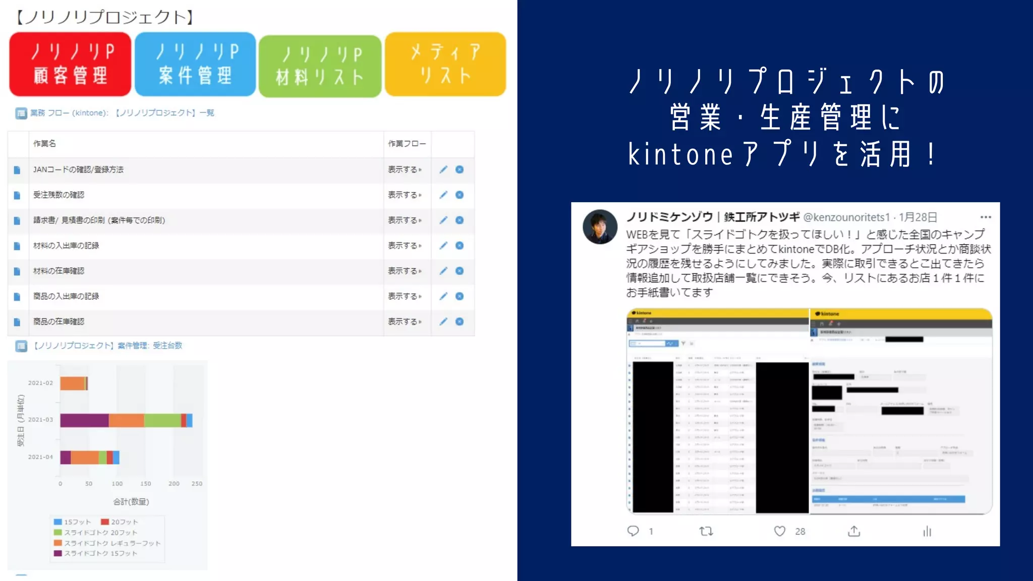 ノリノリプロジェクトの
営業・生産管理に
kintoneアプリを活用！
 
