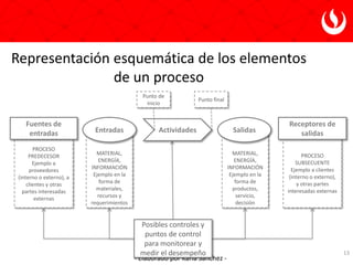 - Elaborado por Karla Sánchez -
Representación esquemática de los elementos
de un proceso
13
PROCESO
PREDECESOR
Ejemplo a
...