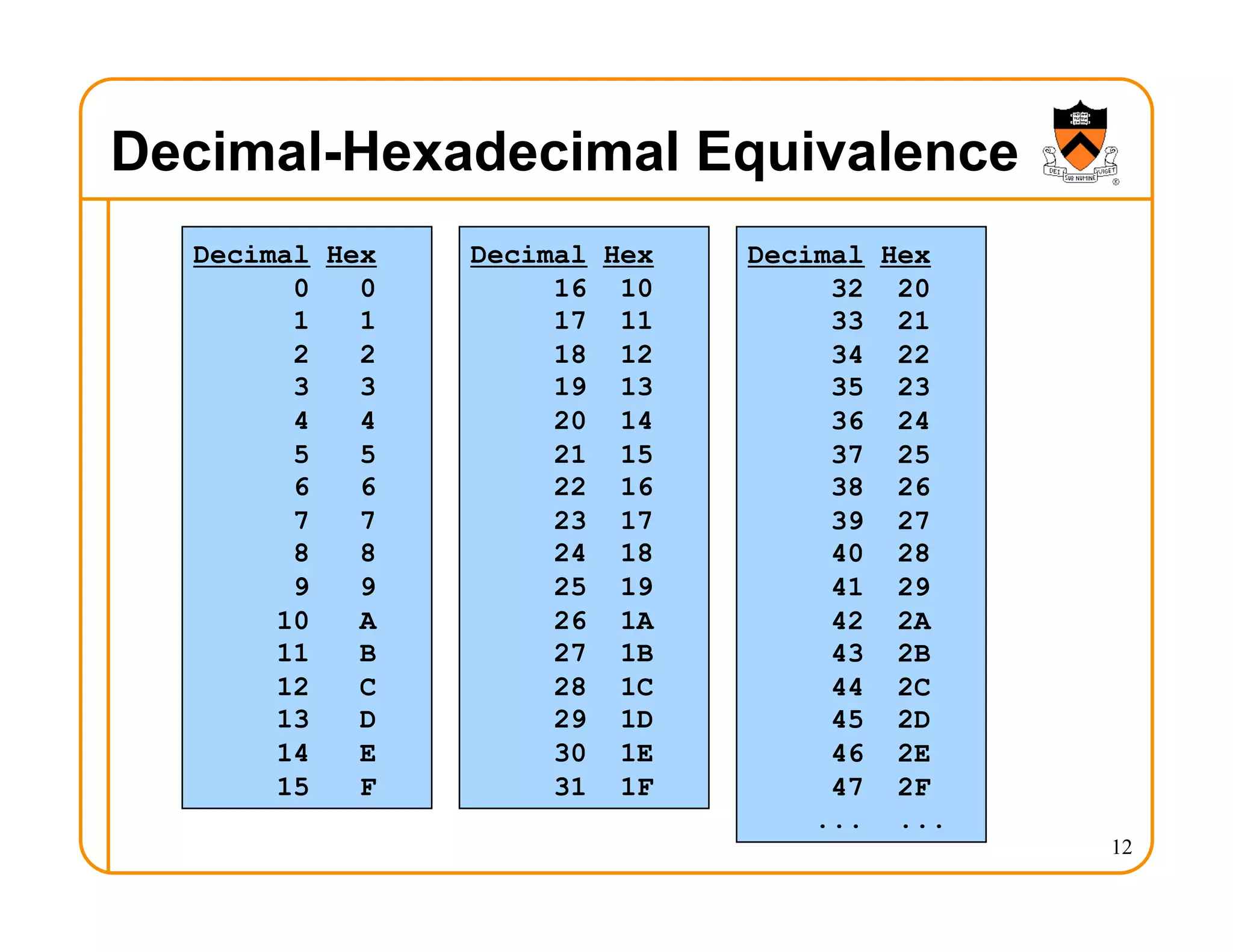 Decimal-Hexadecimal Equivalence
12
Decimal Hex
0 0
1 1
2 2
3 3
4 4
5 5
6 6
7 7
8 8
9 9
10 A
11 B
12 C
13 D
14 E
15 F
Decimal Hex
16 10
17 11
18 12
19 13
20 14
21 15
22 16
23 17
24 18
25 19
26 1A
27 1B
28 1C
29 1D
30 1E
31 1F
Decimal Hex
32 20
33 21
34 22
35 23
36 24
37 25
38 26
39 27
40 28
41 29
42 2A
43 2B
44 2C
45 2D
46 2E
47 2F
... ...
 