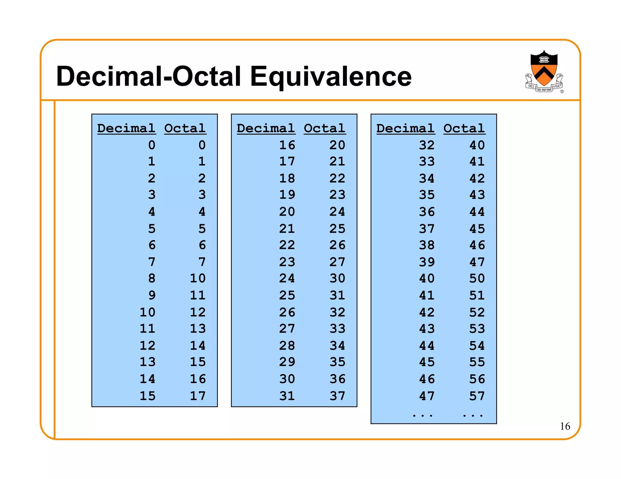 Decimal-Octal Equivalence
16
Decimal Octal
0 0
1 1
2 2
3 3
4 4
5 5
6 6
7 7
8 10
9 11
10 12
11 13
12 14
13 15
14 16
15 17
Decimal Octal
16 20
17 21
18 22
19 23
20 24
21 25
22 26
23 27
24 30
25 31
26 32
27 33
28 34
29 35
30 36
31 37
Decimal Octal
32 40
33 41
34 42
35 43
36 44
37 45
38 46
39 47
40 50
41 51
42 52
43 53
44 54
45 55
46 56
47 57
... ...
 