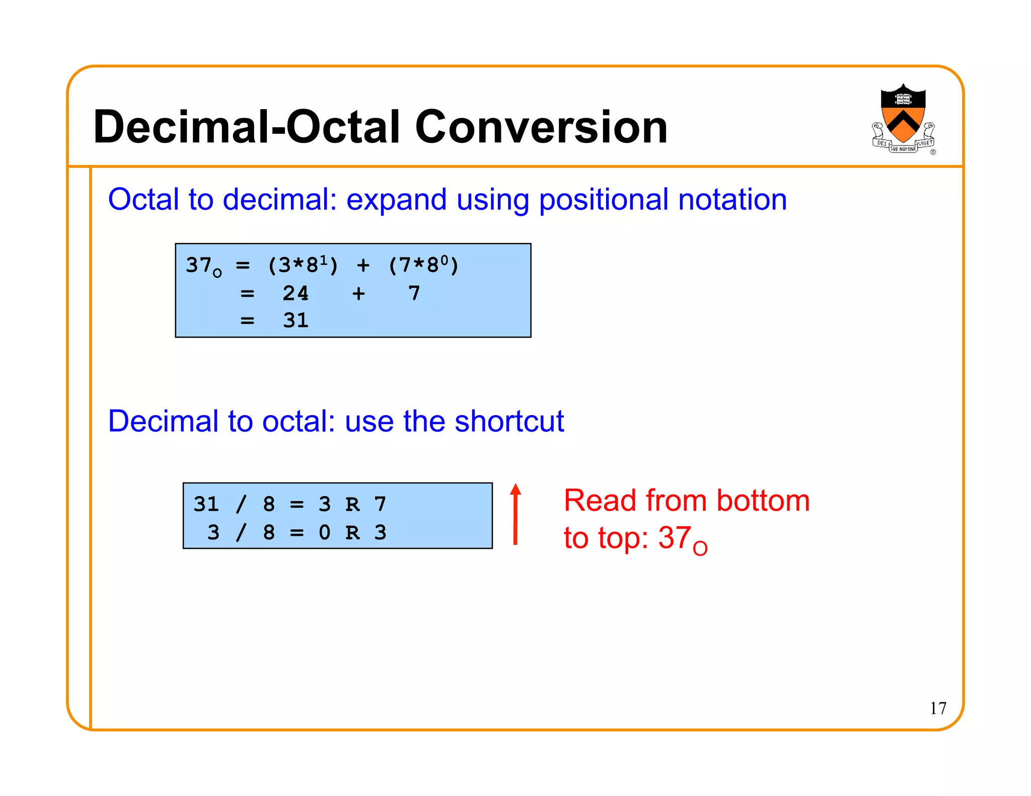 Decimal-Octal Conversion
Octal to decimal: expand using positional notation
Decimal to octal: use the shortcut
17
37O = (3*81) + (7*80)
= 24 + 7
= 31
31 / 8 = 3 R 7
3 / 8 = 0 R 3
Read from bottom
to top: 37O
 