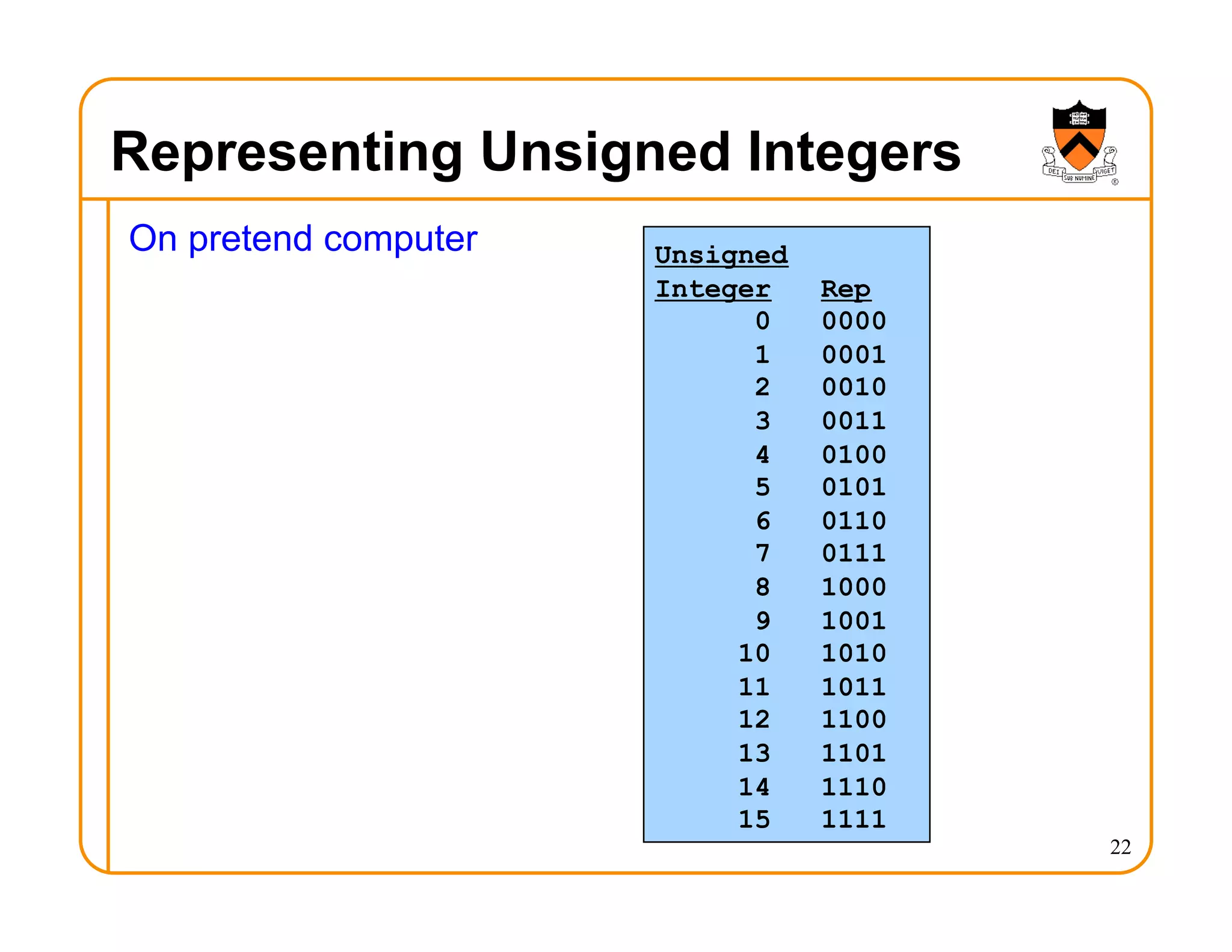 Representing Unsigned Integers
On pretend computer
22
Unsigned
Integer Rep
0 0000
1 0001
2 0010
3 0011
4 0100
5 0101
6 0110
7 0111
8 1000
9 1001
10 1010
11 1011
12 1100
13 1101
14 1110
15 1111
 