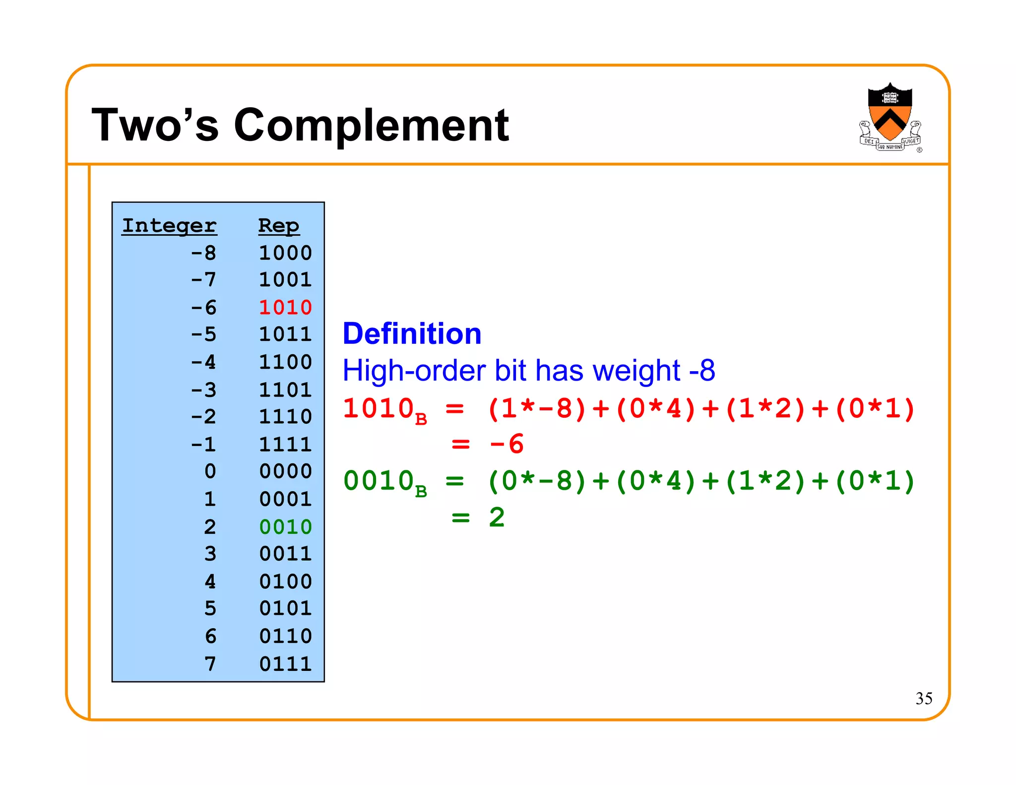 Two’s Complement
35
Integer Rep
-8 1000
-7 1001
-6 1010
-5 1011
-4 1100
-3 1101
-2 1110
-1 1111
0 0000
1 0001
2 0010
3 0011
4 0100
5 0101
6 0110
7 0111
Definition
High-order bit has weight -8
1010B = (1*-8)+(0*4)+(1*2)+(0*1)
= -6
0010B = (0*-8)+(0*4)+(1*2)+(0*1)
= 2
 