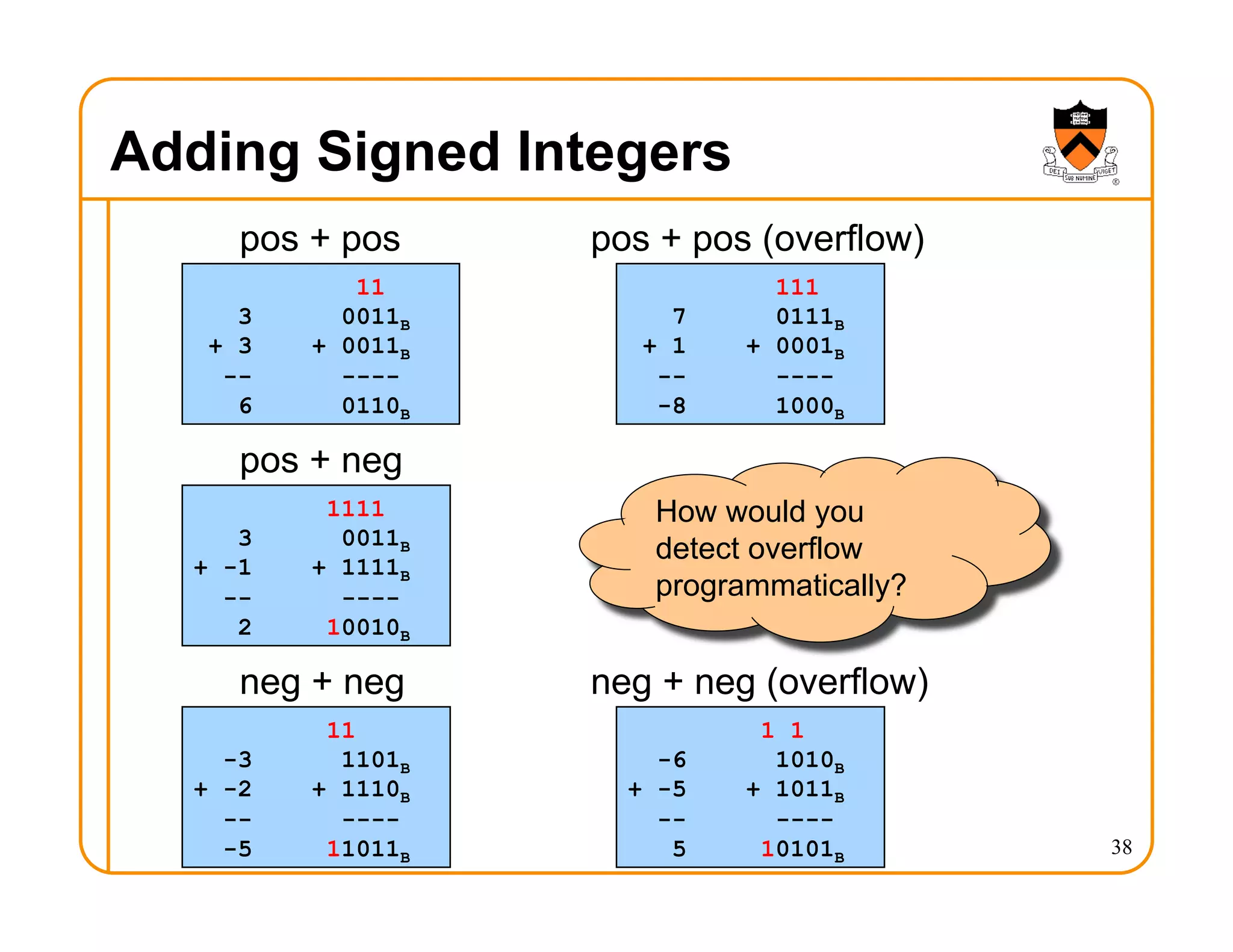 Adding Signed Integers
38
11
3 0011B
+ 3 + 0011B
-- ----
6 0110B
111
7 0111B
+ 1 + 0001B
-- ----
-8 1000B
pos + pos pos + pos (overflow)
1111
3 0011B
+ -1 + 1111B
-- ----
2 10010B
pos + neg
11
-3 1101B
+ -2 + 1110B
-- ----
-5 11011B
neg + neg
1 1
-6 1010B
+ -5 + 1011B
-- ----
5 10101B
neg + neg (overflow)
How would you
detect overflow
programmatically?
 
