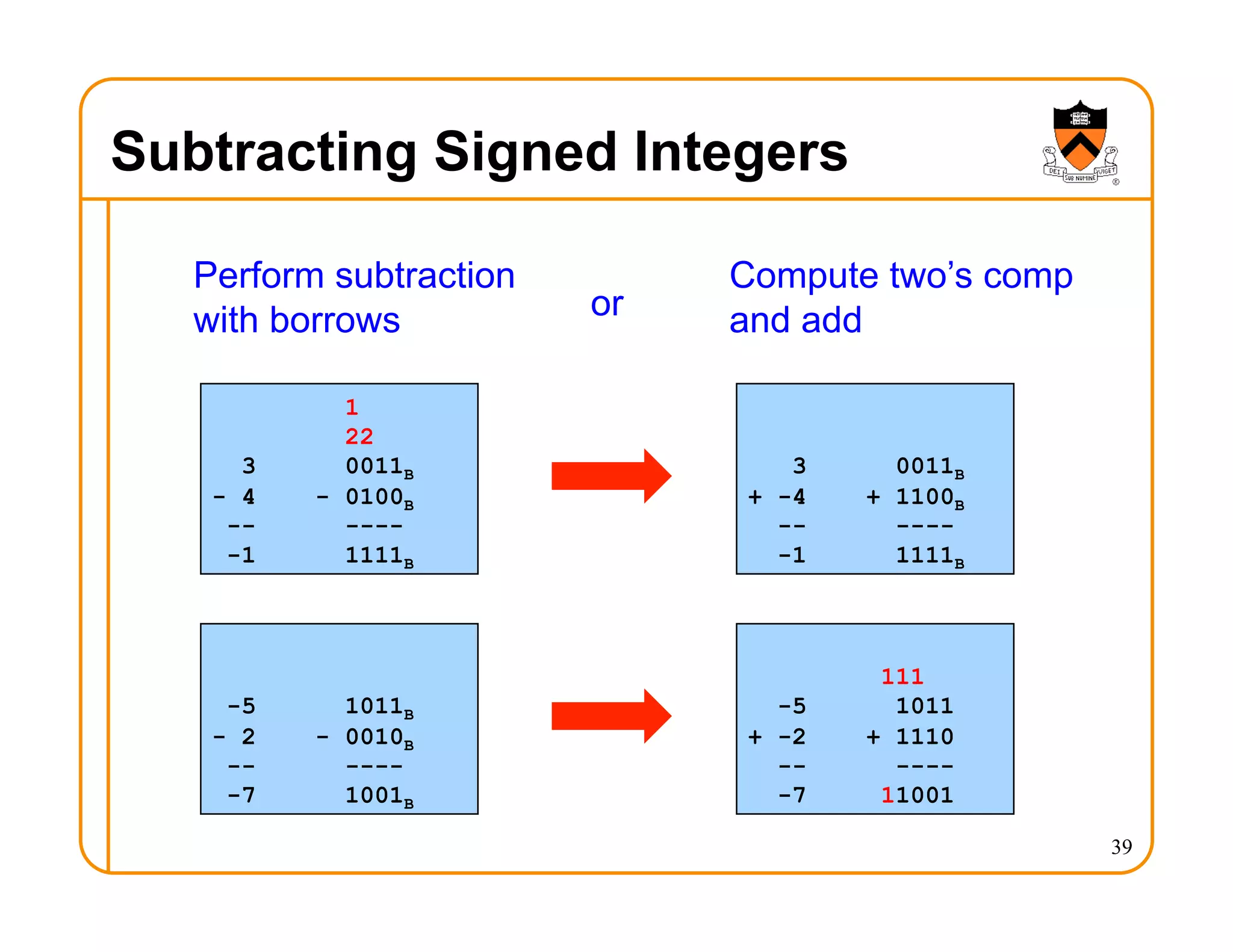 Subtracting Signed Integers
39
1
22
3 0011B
- 4 - 0100B
-- ----
-1 1111B
3 0011B
+ -4 + 1100B
-- ----
-1 1111B
-5 1011B
- 2 - 0010B
-- ----
-7 1001B
111
-5 1011
+ -2 + 1110
-- ----
-7 11001
Perform subtraction
with borrows
Compute two’s comp
and add
or
 