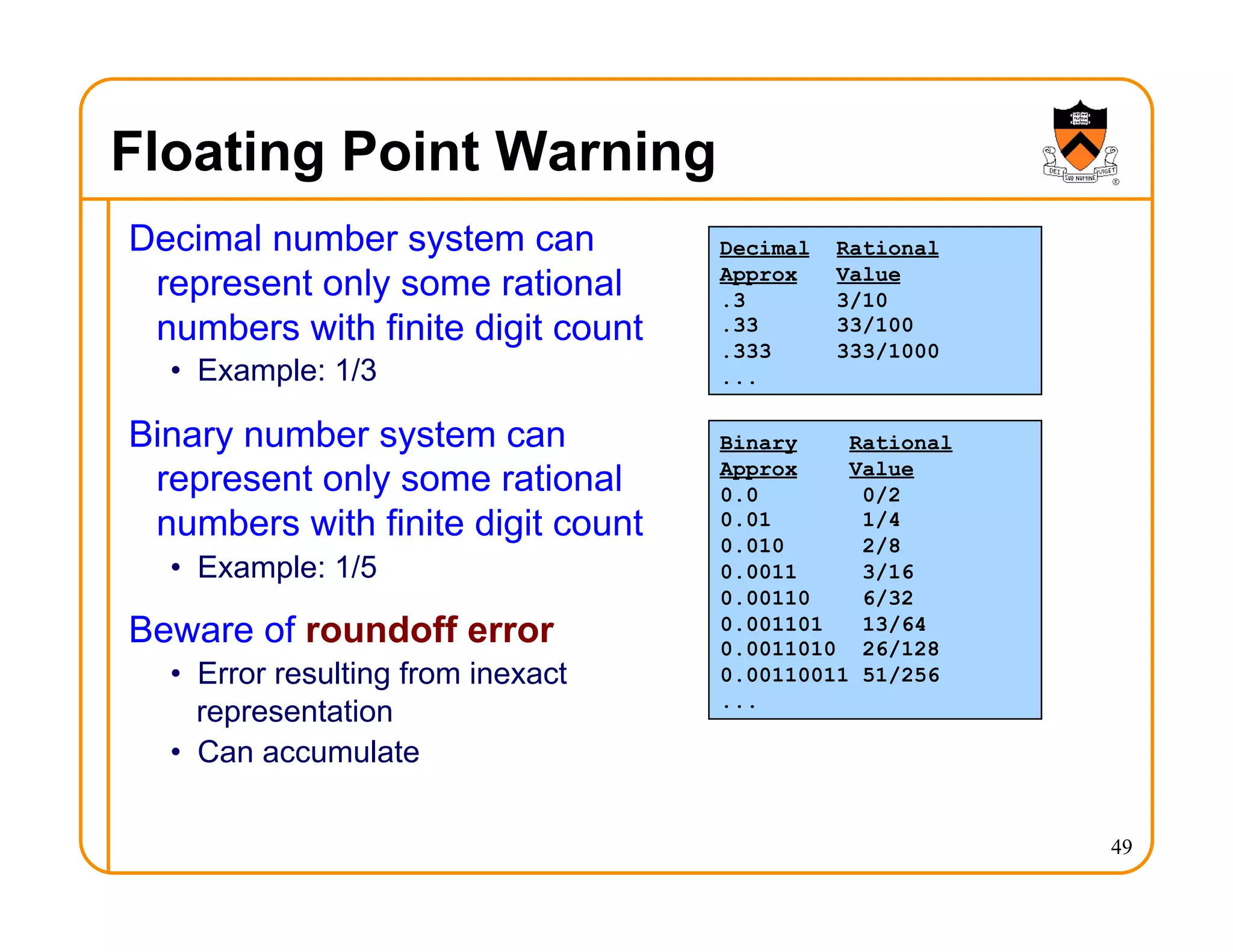 Floating Point Warning
Decimal number system can
represent only some rational
numbers with finite digit count
• Example: 1/3
Binary number system can
represent only some rational
numbers with finite digit count
• Example: 1/5
Beware of roundoff error
• Error resulting from inexact
representation
• Can accumulate
49
Decimal Rational
Approx Value
.3 3/10
.33 33/100
.333 333/1000
...
Binary Rational
Approx Value
0.0 0/2
0.01 1/4
0.010 2/8
0.0011 3/16
0.00110 6/32
0.001101 13/64
0.0011010 26/128
0.00110011 51/256
...
 