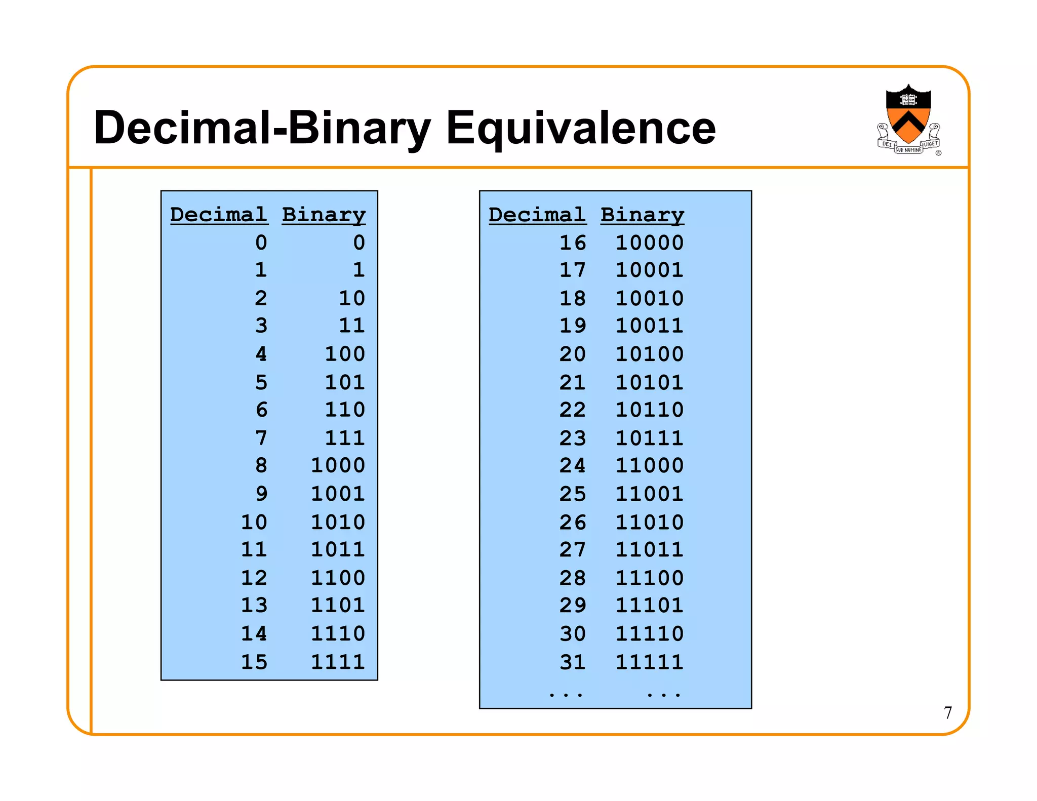 Decimal-Binary Equivalence
7
Decimal Binary
0 0
1 1
2 10
3 11
4 100
5 101
6 110
7 111
8 1000
9 1001
10 1010
11 1011
12 1100
13 1101
14 1110
15 1111
Decimal Binary
16 10000
17 10001
18 10010
19 10011
20 10100
21 10101
22 10110
23 10111
24 11000
25 11001
26 11010
27 11011
28 11100
29 11101
30 11110
31 11111
... ...
 