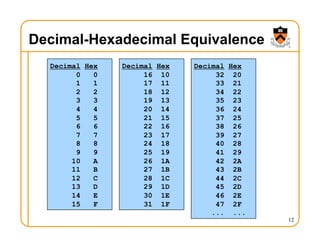 Decimal-Hexadecimal Equivalence
12
Decimal Hex
0 0
1 1
2 2
3 3
4 4
5 5
6 6
7 7
8 8
9 9
10 A
11 B
12 C
13 D
14 E
15 F
Decimal Hex
16 10
17 11
18 12
19 13
20 14
21 15
22 16
23 17
24 18
25 19
26 1A
27 1B
28 1C
29 1D
30 1E
31 1F
Decimal Hex
32 20
33 21
34 22
35 23
36 24
37 25
38 26
39 27
40 28
41 29
42 2A
43 2B
44 2C
45 2D
46 2E
47 2F
... ...
 
