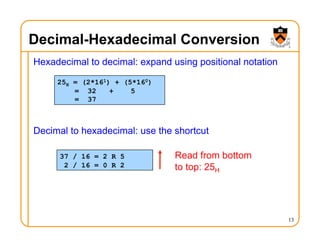 Decimal-Hexadecimal Conversion
Hexadecimal to decimal: expand using positional notation
Decimal to hexadecimal: use the shortcut
13
25H = (2*161) + (5*160)
= 32 + 5
= 37
37 / 16 = 2 R 5
2 / 16 = 0 R 2
Read from bottom
to top: 25H
 