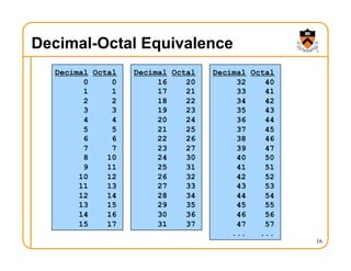 Decimal-Octal Equivalence
16
Decimal Octal
0 0
1 1
2 2
3 3
4 4
5 5
6 6
7 7
8 10
9 11
10 12
11 13
12 14
13 15
14 16
15 17
Decimal Octal
16 20
17 21
18 22
19 23
20 24
21 25
22 26
23 27
24 30
25 31
26 32
27 33
28 34
29 35
30 36
31 37
Decimal Octal
32 40
33 41
34 42
35 43
36 44
37 45
38 46
39 47
40 50
41 51
42 52
43 53
44 54
45 55
46 56
47 57
... ...
 