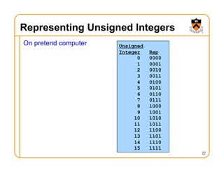 Representing Unsigned Integers
On pretend computer
22
Unsigned
Integer Rep
0 0000
1 0001
2 0010
3 0011
4 0100
5 0101
6 0110
7 0111
8 1000
9 1001
10 1010
11 1011
12 1100
13 1101
14 1110
15 1111
 