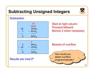 Subtracting Unsigned Integers
Subtraction
Results are mod 24
24
2
3 0011B
- 10 - 1010B
-- ----
9 1001B
12
0202
10 1010B
- 7 - 0111B
-- ----
3 0011B
Start at right column
Proceed leftward
Borrow 2 when necessary
Beware of overflow
How would you
detect overflow
programmatically?
 