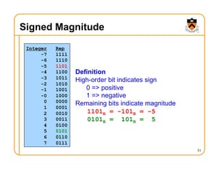 Signed Magnitude
31
Integer Rep
-7 1111
-6 1110
-5 1101
-4 1100
-3 1011
-2 1010
-1 1001
-0 1000
0 0000
1 0001
2 0010
3 0011
4 0100
5 0101
6 0110
7 0111
Definition
High-order bit indicates sign
0 => positive
1 => negative
Remaining bits indicate magnitude
1101B = -101B = -5
0101B = 101B = 5
 
