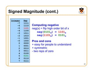 Signed Magnitude (cont.)
32
Integer Rep
-7 1111
-6 1110
-5 1101
-4 1100
-3 1011
-2 1010
-1 1001
-0 1000
0 0000
1 0001
2 0010
3 0011
4 0100
5 0101
6 0110
7 0111
Computing negative
neg(x) = flip high order bit of x
neg(0101B) = 1101B
neg(1101B) = 0101B
Pros and cons
+ easy for people to understand
+ symmetric
- two reps of zero
 