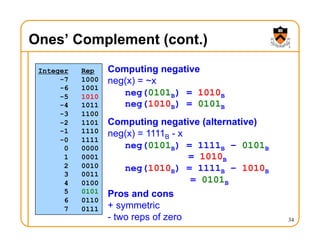 Ones’ Complement (cont.)
34
Integer Rep
-7 1000
-6 1001
-5 1010
-4 1011
-3 1100
-2 1101
-1 1110
-0 1111
0 0000
1 0001
2 0010
3 0011
4 0100
5 0101
6 0110
7 0111
Computing negative
neg(x) = ~x
neg(0101B) = 1010B
neg(1010B) = 0101B
Pros and cons
+ symmetric
- two reps of zero
Computing negative (alternative)
neg(x) = 1111B - x
neg(0101B) = 1111B – 0101B
= 1010B
neg(1010B) = 1111B – 1010B
= 0101B
 