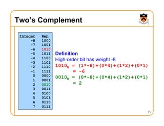 Two’s Complement
35
Integer Rep
-8 1000
-7 1001
-6 1010
-5 1011
-4 1100
-3 1101
-2 1110
-1 1111
0 0000
1 0001
2 0010
3 0011
4 0100
5 0101
6 0110
7 0111
Definition
High-order bit has weight -8
1010B = (1*-8)+(0*4)+(1*2)+(0*1)
= -6
0010B = (0*-8)+(0*4)+(1*2)+(0*1)
= 2
 