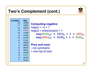 Two’s Complement (cont.)
36
Integer Rep
-8 1000
-7 1001
-6 1010
-5 1011
-4 1100
-3 1101
-2 1110
-1 1111
0 0000
1 0001
2 0010
3 0011
4 0100
5 0101
6 0110
7 0111
Computing negative
neg(x) = ~x + 1
neg(x) = onescomp(x) + 1
neg(0101B) = 1010B + 1 = 1011B
neg(1011B) = 0100B + 1 = 0101B
Pros and cons
- not symmetric
+ one rep of zero
 