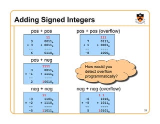 Adding Signed Integers
38
11
3 0011B
+ 3 + 0011B
-- ----
6 0110B
111
7 0111B
+ 1 + 0001B
-- ----
-8 1000B
pos + pos pos + pos (overflow)
1111
3 0011B
+ -1 + 1111B
-- ----
2 10010B
pos + neg
11
-3 1101B
+ -2 + 1110B
-- ----
-5 11011B
neg + neg
1 1
-6 1010B
+ -5 + 1011B
-- ----
5 10101B
neg + neg (overflow)
How would you
detect overflow
programmatically?
 
