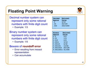 Floating Point Warning
Decimal number system can
represent only some rational
numbers with finite digit count
• Example: 1/3
Binary number system can
represent only some rational
numbers with finite digit count
• Example: 1/5
Beware of roundoff error
• Error resulting from inexact
representation
• Can accumulate
49
Decimal Rational
Approx Value
.3 3/10
.33 33/100
.333 333/1000
...
Binary Rational
Approx Value
0.0 0/2
0.01 1/4
0.010 2/8
0.0011 3/16
0.00110 6/32
0.001101 13/64
0.0011010 26/128
0.00110011 51/256
...
 