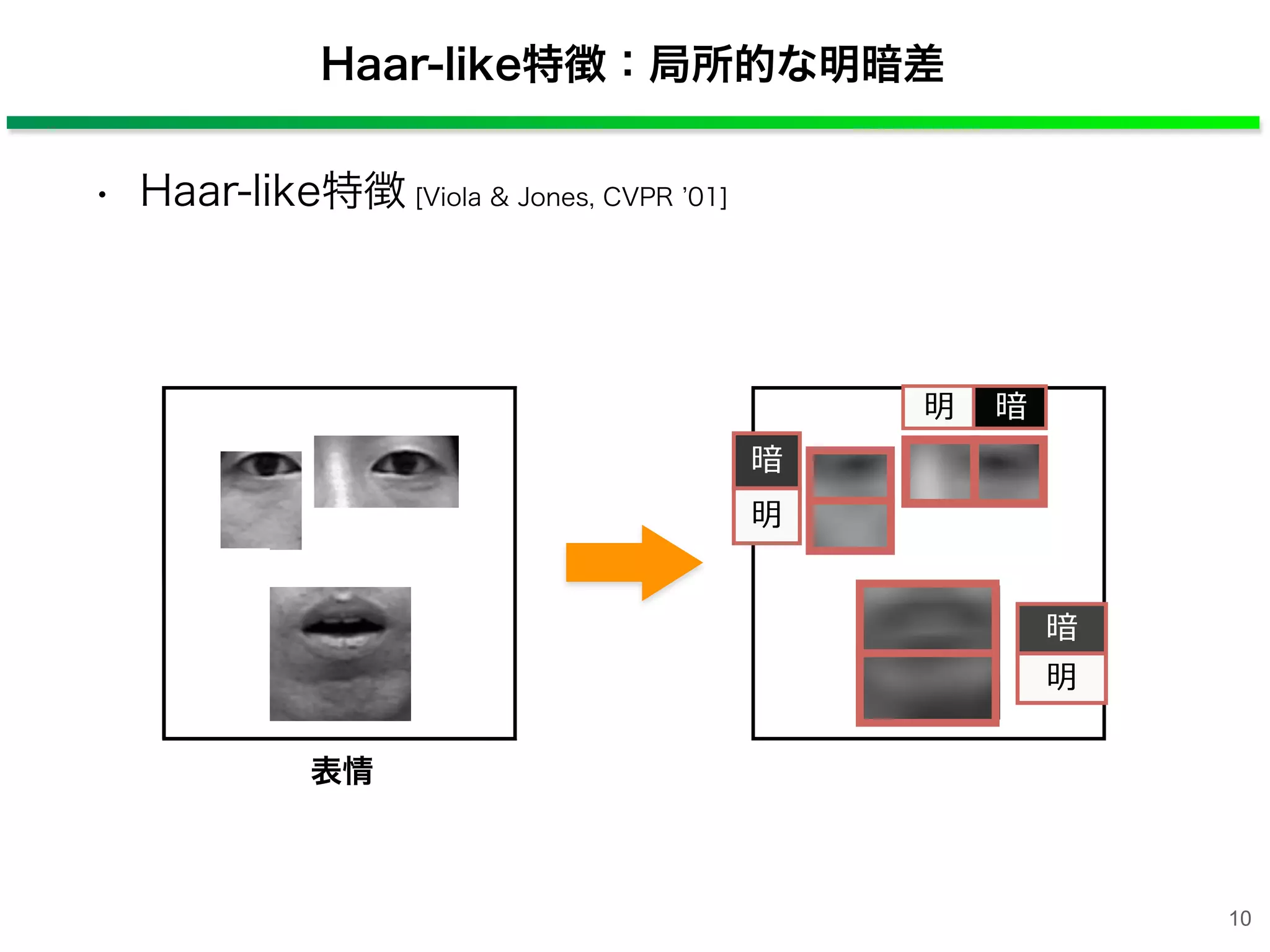 Haar-like特徴：局所的な明暗差
• Haar-like特徴 [Viola & Jones, CVPR 01]
10
表情
暗
明
暗明
暗
明
 