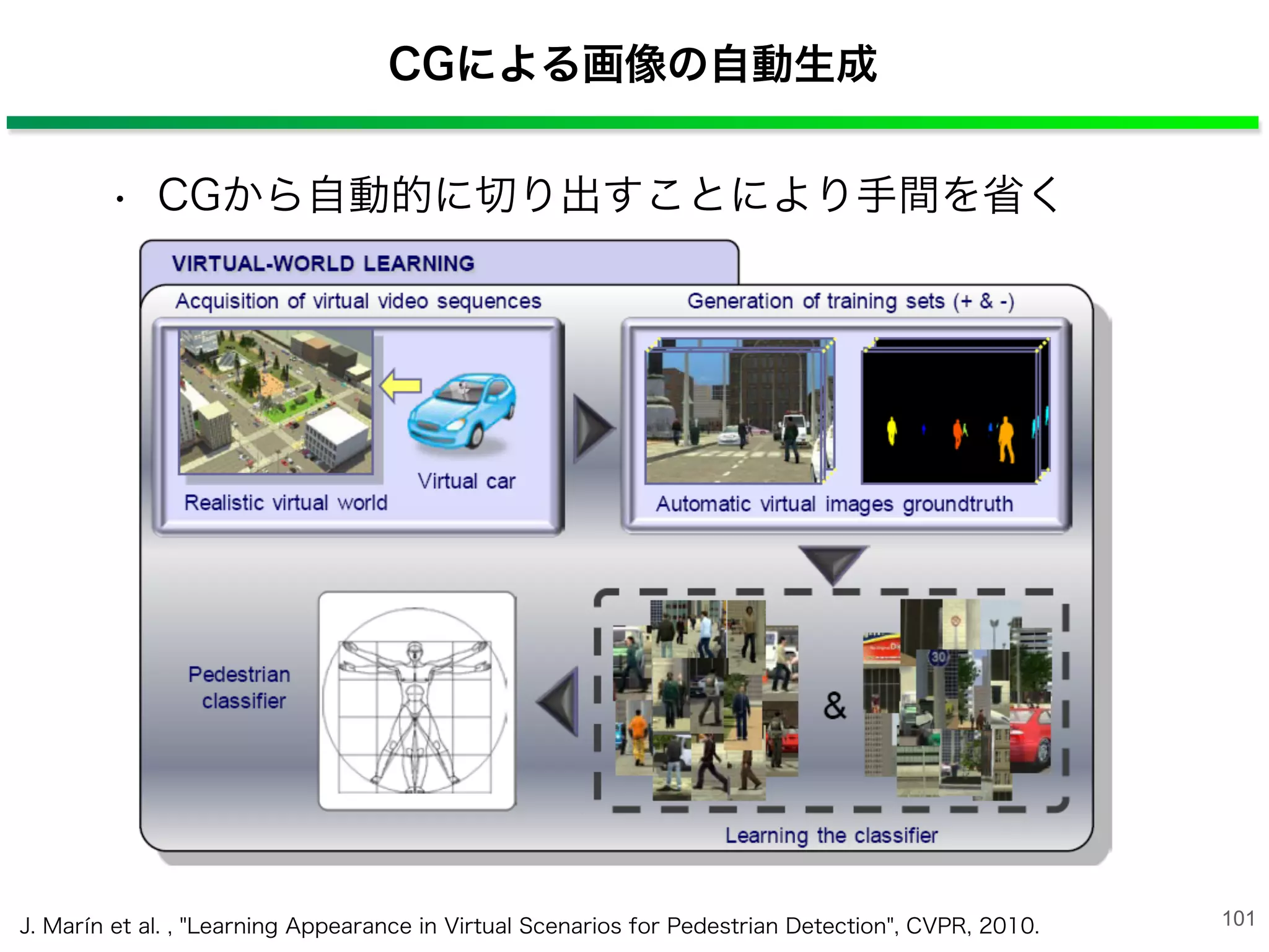 CGによる画像の自動生成
• CGから自動的に切り出すことにより手間を省く
101J. Marín et al. , "Learning Appearance in Virtual Scenarios for Pedestrian Detection", CVPR, 2010.
 