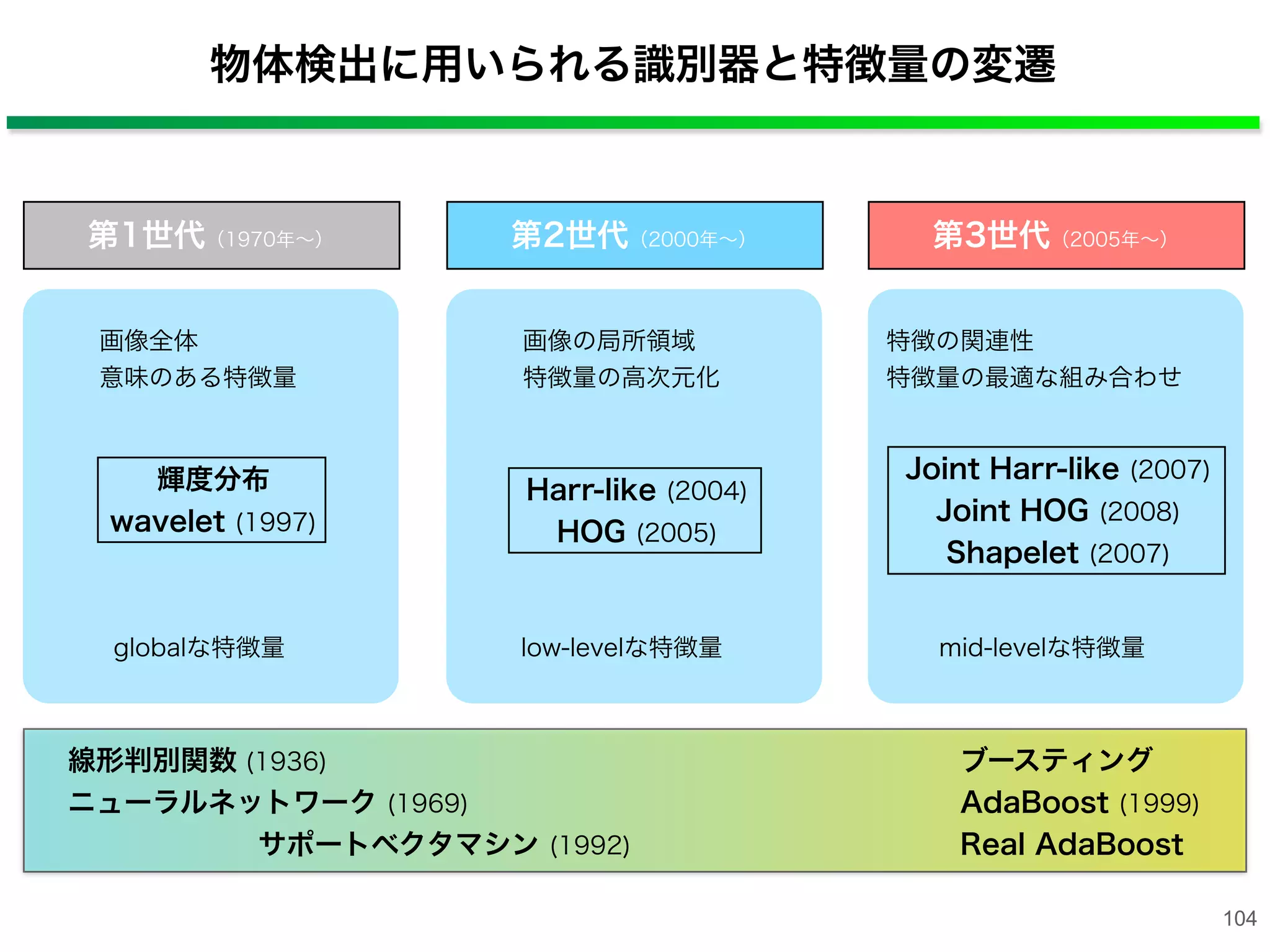物体検出に用いられる識別器と特徴量の変遷
第1世代（1970年∼） 第2世代（2000年∼） 第3世代（2005年∼）
画像全体
意味のある特徴量
画像の局所領域
特徴量の高次元化
特徴の関連性
特徴量の最適な組み合わせ
輝度分布
wavelet (1997)
Harr-like (2004)
HOG (2005)
Joint Harr-like (2007)
Joint HOG (2008)
Shapelet (2007)
globalな特徴量 low-levelな特徴量 mid-levelな特徴量
線形判別関数 (1936)
ニューラルネットワーク (1969)
サポートベクタマシン (1992)
ブースティング
AdaBoost (1999)
Real AdaBoost
104
 