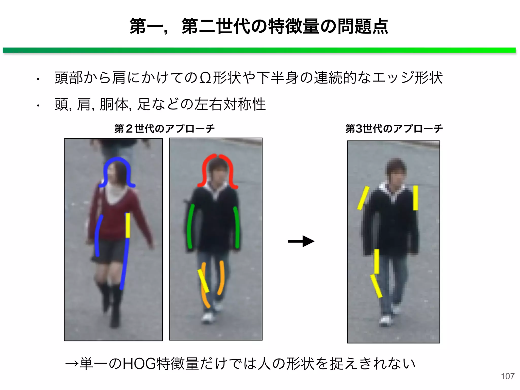 第一，第二世代の特徴量の問題点
→単一のHOG特徴量だけでは人の形状を捉えきれない
第２世代のアプローチ 第3世代のアプローチ
• 頭部から肩にかけてのΩ形状や下半身の連続的なエッジ形状
• 頭, 肩, 胴体, 足などの左右対称性
107
 