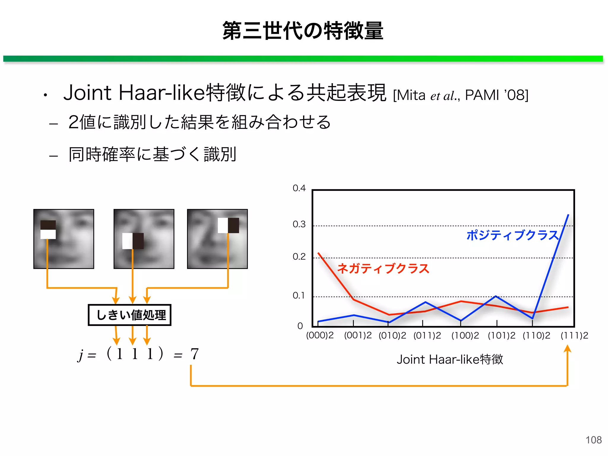 第三世代の特徴量
0.4
0.3
0.2
0.1
0
(000)2 (001)2 (010)2 (011)2 (100)2 (101)2 (110)2 (111)2
同時確率
Joint Haar-like特徴
ポジティブクラス
ネガティブクラス
j =（１１１）= ７
しきい値処理
• Joint Haar-like特徴による共起表現 [Mita et al., PAMI 08]
– 2値に識別した結果を組み合わせる
– 同時確率に基づく識別
108
 