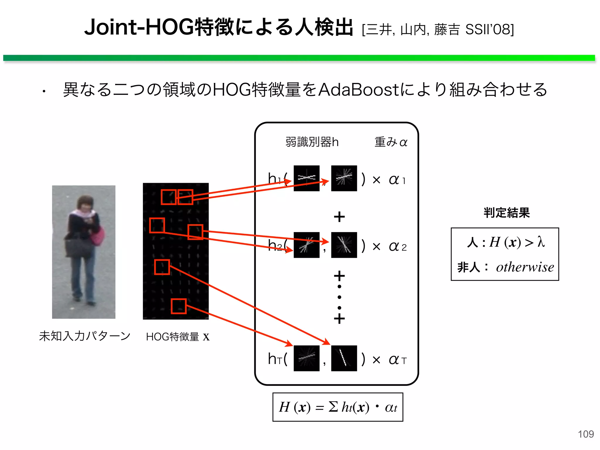 Joint-HOG特徴による人検出 [三井, 山内, 藤吉 SSII 08]
AdaBoost
h1(   ,   ) α1
h2(   ,   ) α2
hT(   ,   ) αT
弱識別器h 重みα
未知入力パターン
H (x) = Σ ht(x)・αt
HOG特徴量 x
＋
・
・
・
＋
＋
人 : H (x) > λ
非人： otherwise
判定結果
• 異なる二つの領域のHOG特徴量をAdaBoostにより組み合わせる
109
 