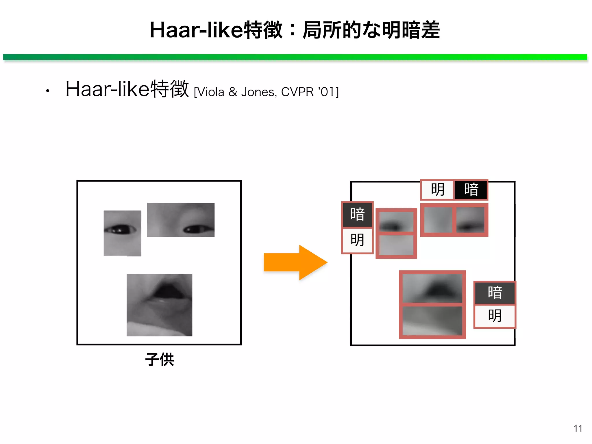 Haar-like特徴：局所的な明暗差
• Haar-like特徴 [Viola & Jones, CVPR 01]
11
子供
暗
明
暗明
暗
明
 