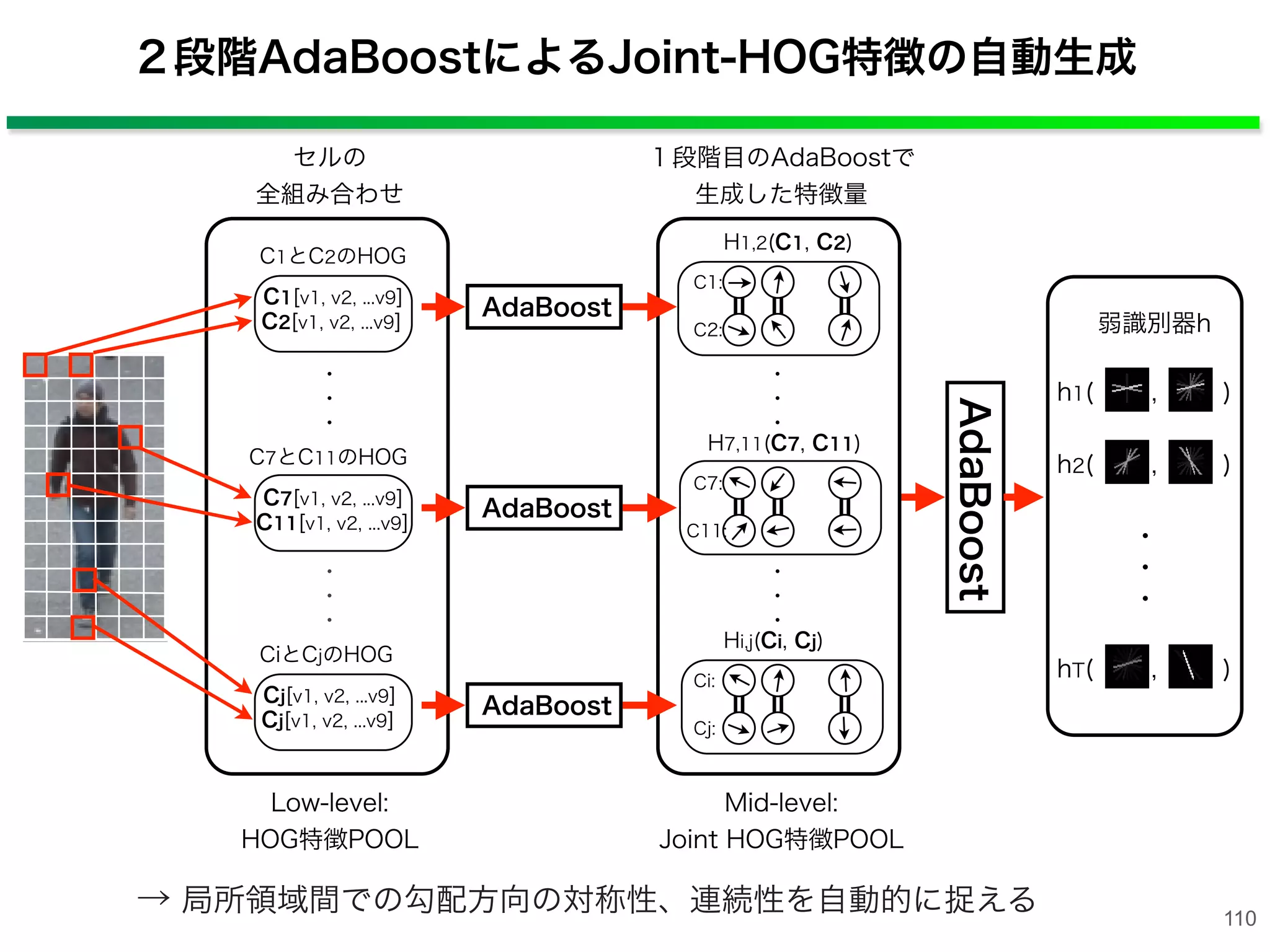 ２段階AdaBoostによるJoint-HOG特徴の自動生成
セルの
全組み合わせ
Low-level:
HOG特徴POOL
１段階目のAdaBoostで
生成した特徴量
Mid-level:
Joint HOG特徴POOL
AdaBoost
h1(   ,   )
最終識別器
h2(   ,   )
hT(   ,   )
弱識別器h
・
・
・
AdaBoost
C1とC2のHOG
C1[v1, v2, ...v9]
C2[v1, v2, ...v9]
H1,2(C1, C2)
C1:
C2:
・・・
AdaBoost
C7とC11のHOG
C7[v1, v2, ...v9]
C11[v1, v2, ...v9]
H7,11(C7, C11)
C7:
C11:
・・・
AdaBoost
CiとCjのHOG
Cj[v1, v2, ...v9]
Cj[v1, v2, ...v9]
Hi,j(Ci, Cj)
Ci:
Cj:
・・・
→ 局所領域間での勾配方向の対称性、連続性を自動的に捉える
・
・
・
・
・
・
・
・
・
・
・
・
110
 