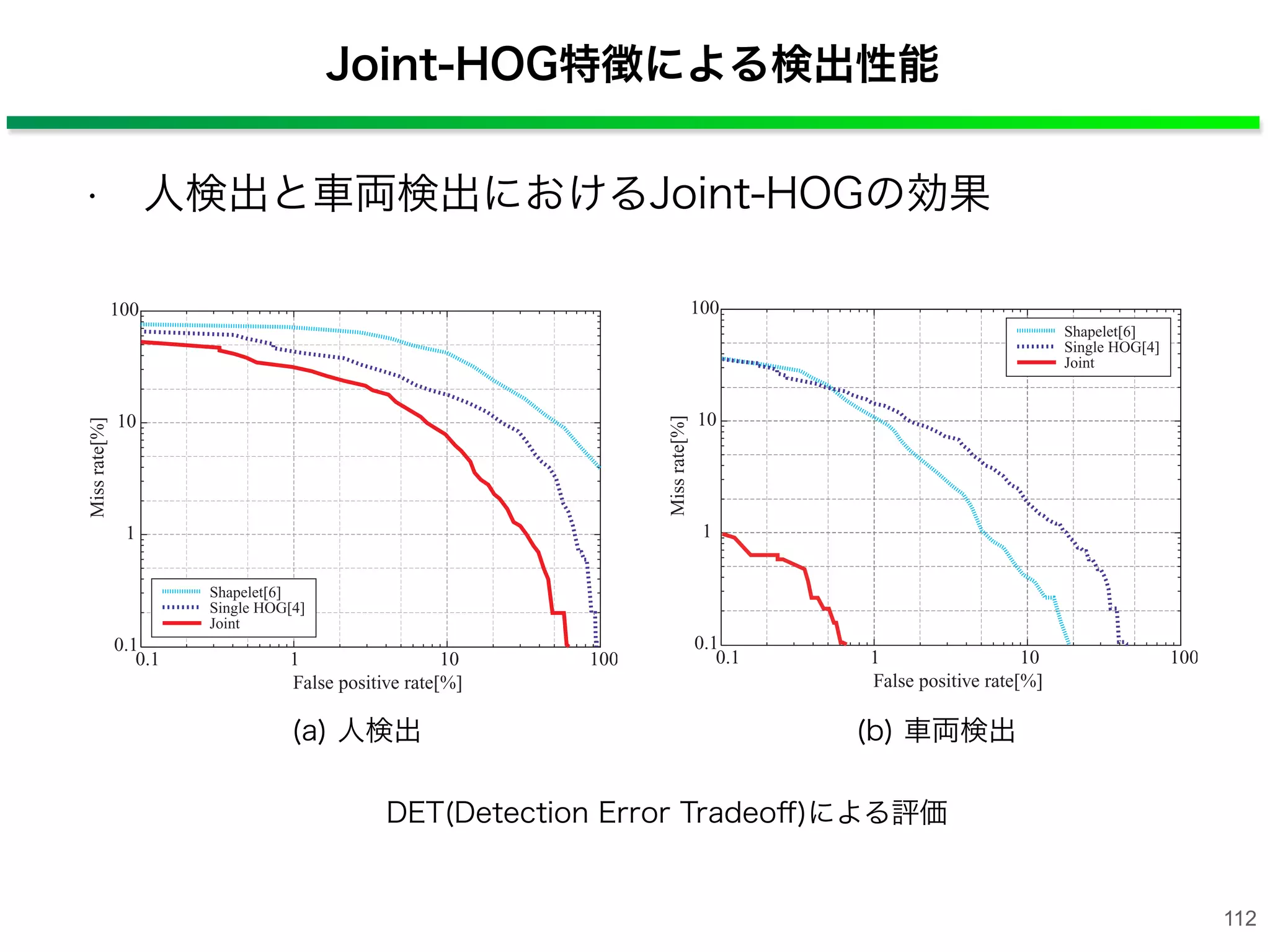 Joint-HOG特徴による検出性能
DET(Detection Error Tradeoﬀ)による評価
(a) 人検出 (b) 車両検出
• 人検出と車両検出におけるJoint-HOGの効果
112
 