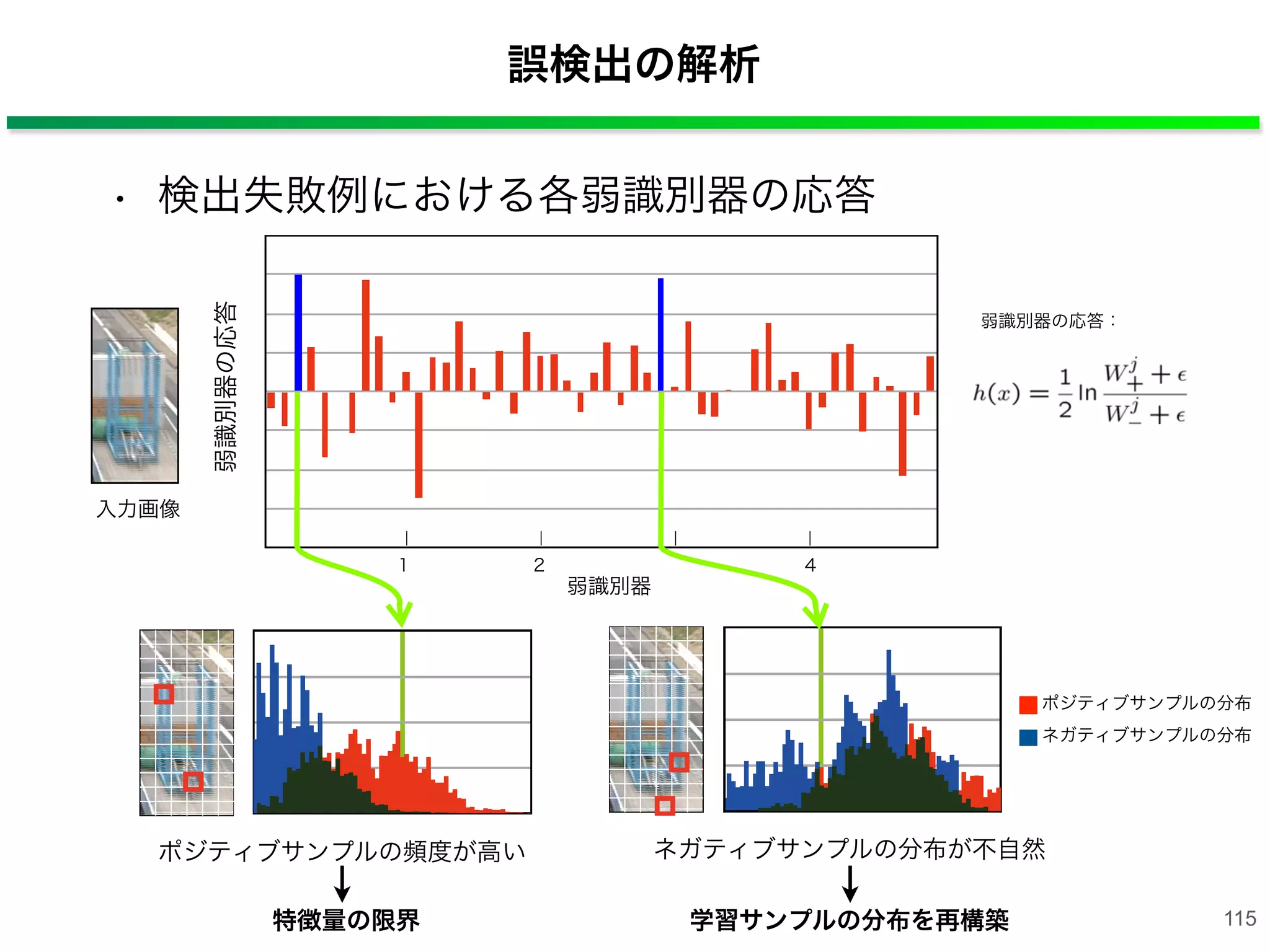 誤検出の解析
• 検出失敗例における各弱識別器の応答
115
弱識別器
1 1 2 3 4 5
0
1.
2.
-2.0
弱識別器の応答
ネガティブサンプルの分布
ポジティブサンプルの分布
ポジティブサンプルの頻度が高い
特徴量の限界
ネガティブサンプルの分布が不自然
学習サンプルの分布を再構築
弱識別器の応答：
入力画像
 