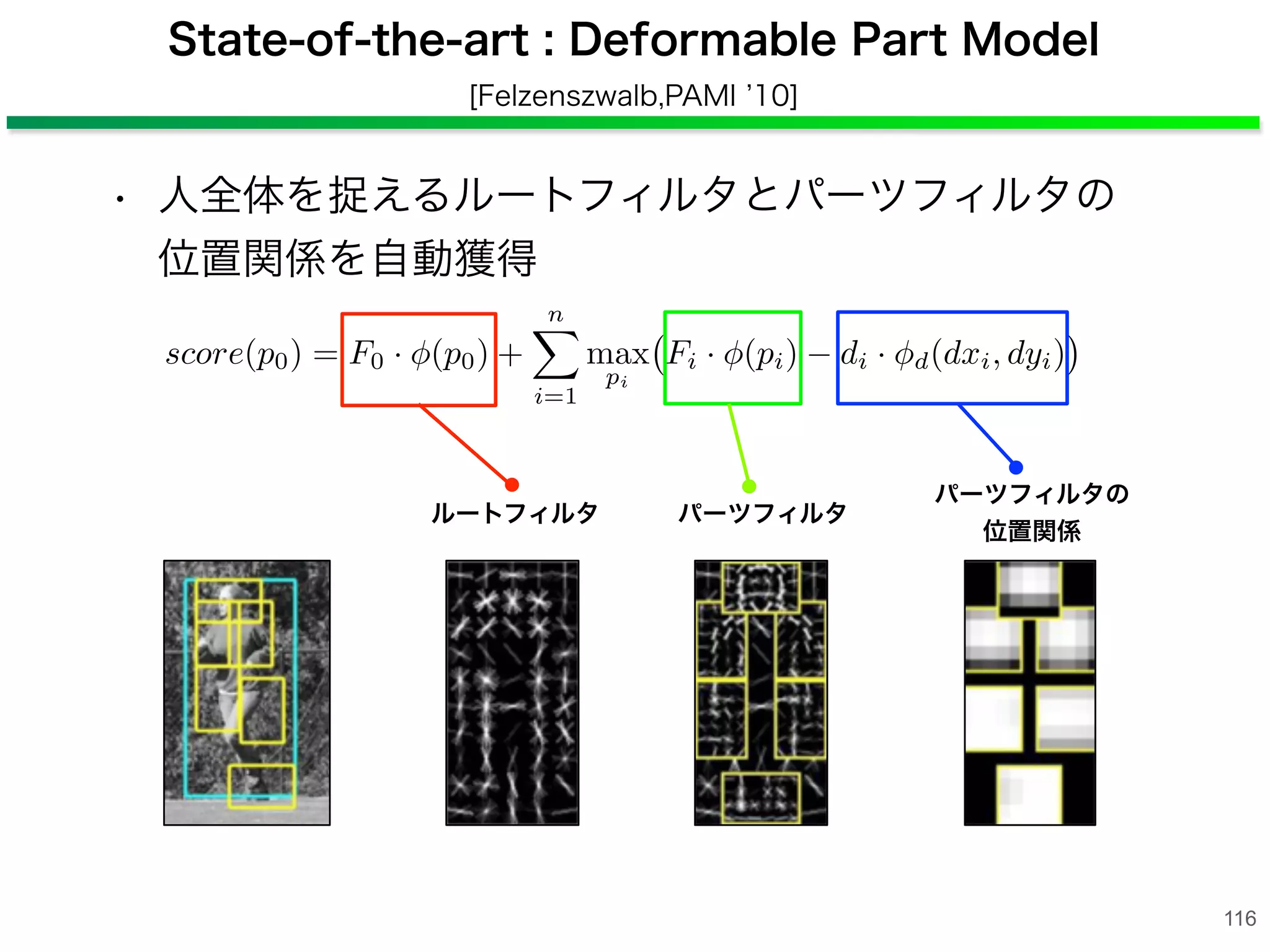 State-of-the-art : Deformable Part Model
[Felzenszwalb,PAMI 10]
• 人全体を捉えるルートフィルタとパーツフィルタの    
位置関係を自動獲得
116
ルートフィルタ パーツフィルタ
パーツフィルタの
位置関係
 