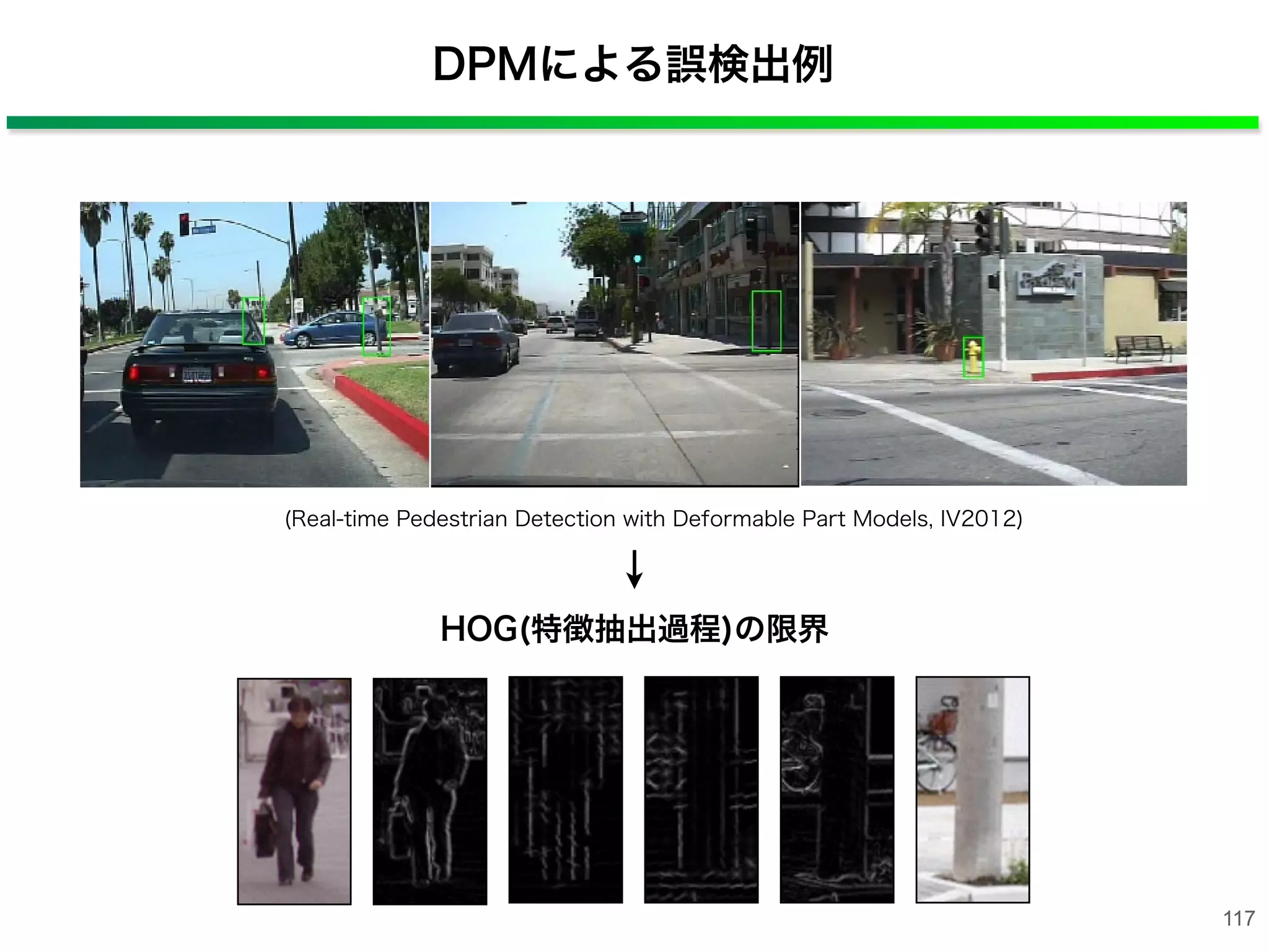 DPMによる誤検出例
117
Fig. 6. Qualitative detection results on the Ca
row shows typical false positives.
laborative Research Lab.
REFERENCES
[1] A. Bar-Hillel, D. Levi, E. Krupka, and C. G
synthesis for human detection. In ECCV,
[2] H. Cho, P. Rybski, and W. Zhang. Vision-
tracking using a deformable part model an
2010.
on the Caltech testset. The ﬁrst and second row shows correct pedestrian detections in various scenarios. The third
ENCES
a, and C. Goldberg. Part-based feature
In ECCV, 2010.
g. Vision-based bicycle detection and
model and an ekf algorithm. In ITSC,
[13] P. F. Felzenszwalb, R. B. Girshick, and D. McAllester.
Discriminatively trained deformable part models, release 4.
http://people.cs.uchicago.edu/⇠pff/latent-release4/.
[14] D. M. Gavrila and S. Munder. Multi-cue pedestrian detection and
tracking from a moving vehicle. International Journal of Computer
Vision, 73:41–59, 2007.
[15] D. Gero´nimo, A. Lo´pez, and T. G. A. Sappa. Survey of pedestrian
detection for advanced driver assistance systems. IEEE Transaction
on Pattern Analysis and Machine Intelligence, 32, 2010.
an detections in various scenarios. The third
R. B. Girshick, and D. McAllester.
d deformable part models, release 4.
edu/⇠pff/latent-release4/.
Munder. Multi-cue pedestrian detection and
vehicle. International Journal of Computer
and T. G. A. Sappa. Survey of pedestrian
river assistance systems. IEEE Transaction
Machine Intelligence, 32, 2010.
HOG(特徴抽出過程)の限界
(Real-time Pedestrian Detection with Deformable Part Models, IV2012)
 