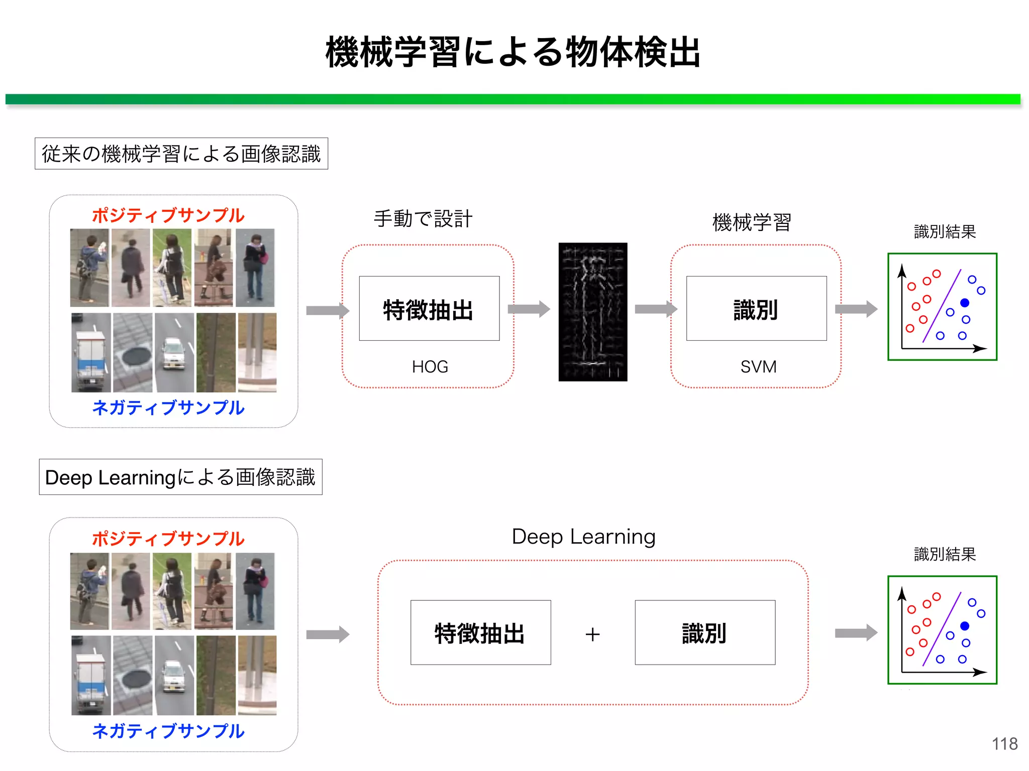 機械学習による物体検出
118
従来の機械学習による画像認識
Deep Learningによる画像認識
ポジティブサンプル
ネガティブサンプル
線形 SVM
手動で設計
特徴抽出 識別
HOG SVM
ポジティブサンプル
ネガティブサンプル
線形 SVM
特徴抽出 識別＋
識別結果
識別結果
機械学習
Deep Learning
 