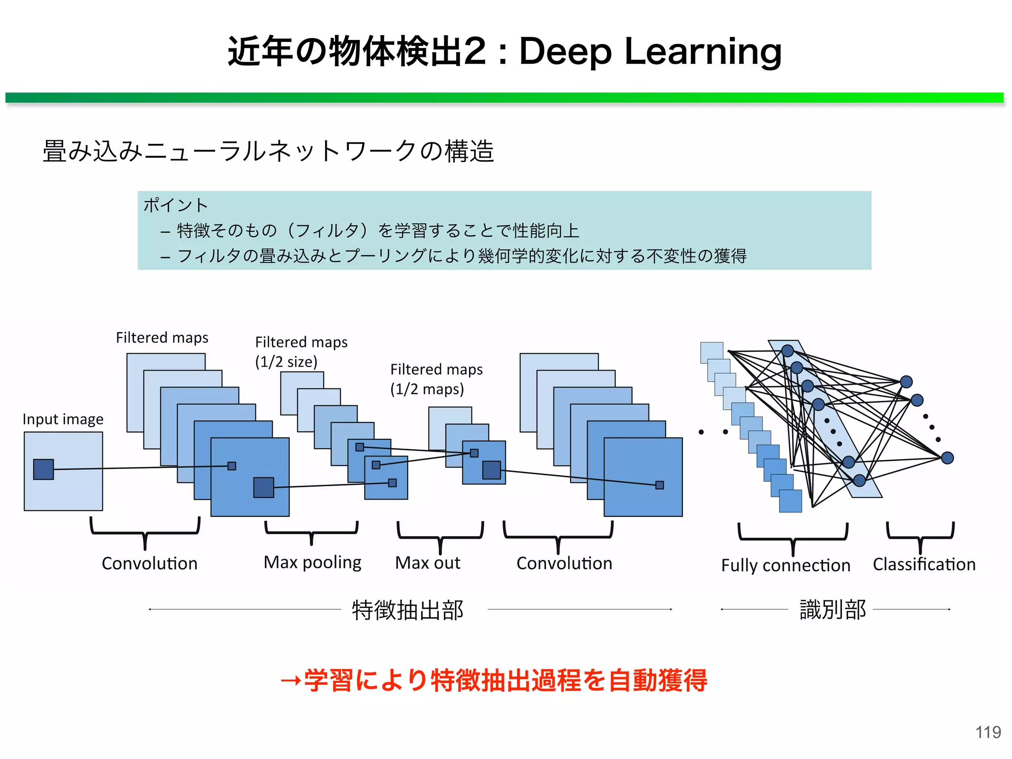 近年の物体検出2 : Deep Learning
119
ポイント
 ­ 特徴そのもの（フィルタ）を学習することで性能向上
 ­ フィルタの畳み込みとプーリングにより幾何学的変化に対する不変性の獲得
畳み込みニューラルネットワークの構造
→学習により特徴抽出過程を自動獲得
特徴抽出部 識別部
 