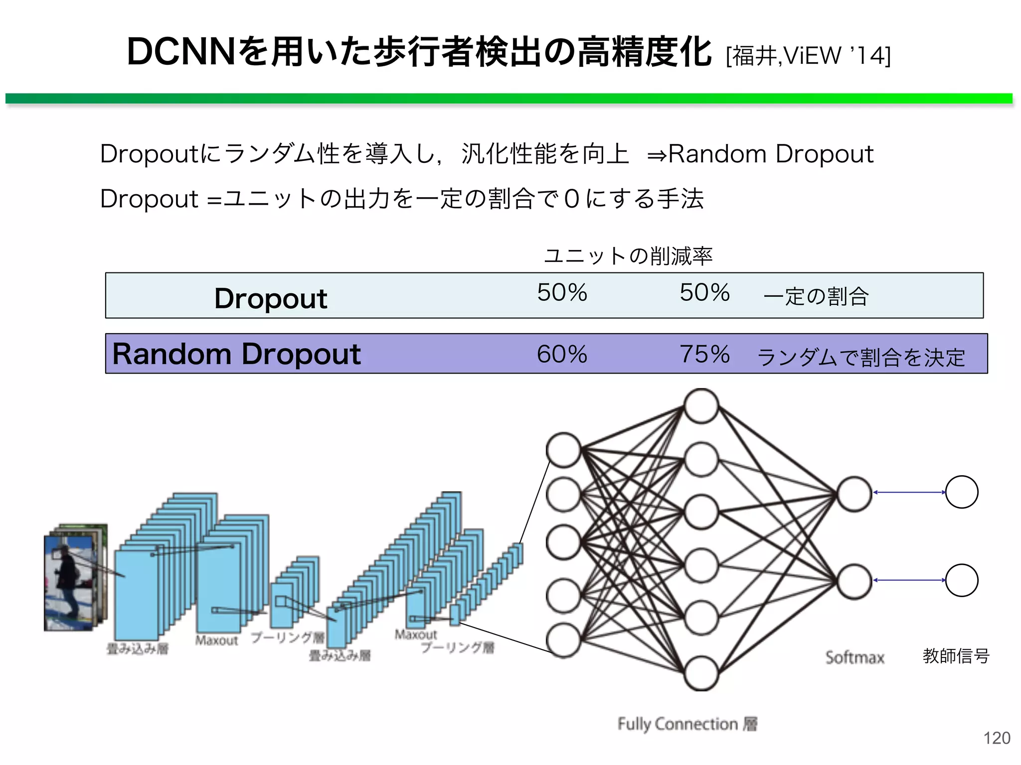 DCNNを用いた歩行者検出の高精度化 [福井,ViEW 14]
120
Dropoutにランダム性を導入し，汎化性能を向上 Random Dropout
Dropout =ユニットの出力を一定の割合で０にする手法
教師信号
ユニットの削減率
   Dropout 50％ 50％
Random Dropout 60％ 75％
一定の割合
ランダムで割合を決定
 