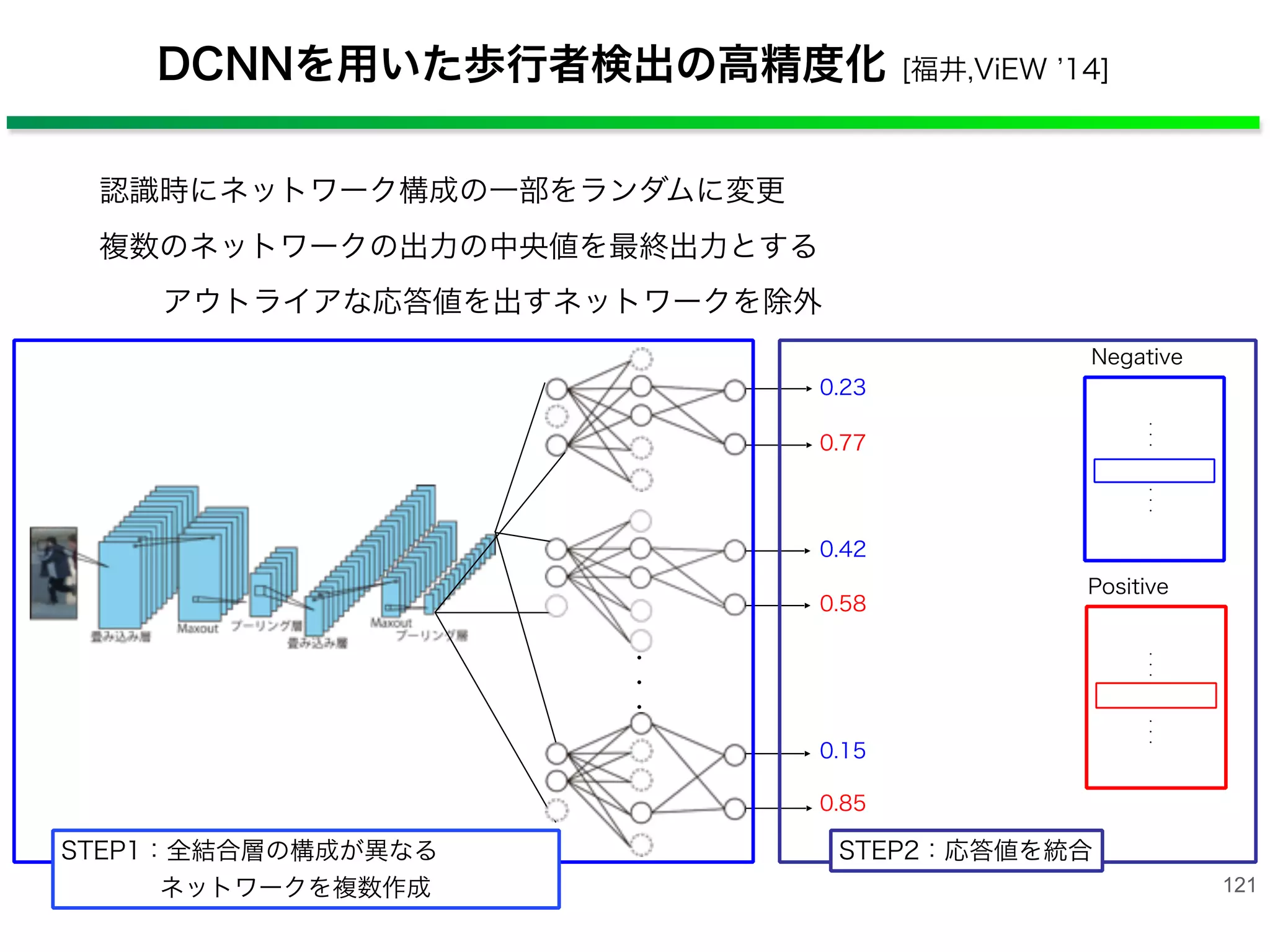 DCNNを用いた歩行者検出の高精度化 [福井,ViEW 14]
121
認識時にネットワーク構成の一部をランダムに変更
複数のネットワークの出力の中央値を最終出力とする
アウトライアな応答値を出すネットワークを除外
0.23
0.77
0.42
0.58
0.15
0.85
Positive
Negative
・
・
・
・
・
・
・
・
・
・
・
・
STEP1：全結合層の構成が異なる
    ネットワークを複数作成
STEP2：応答値を統合
・
・
・
 