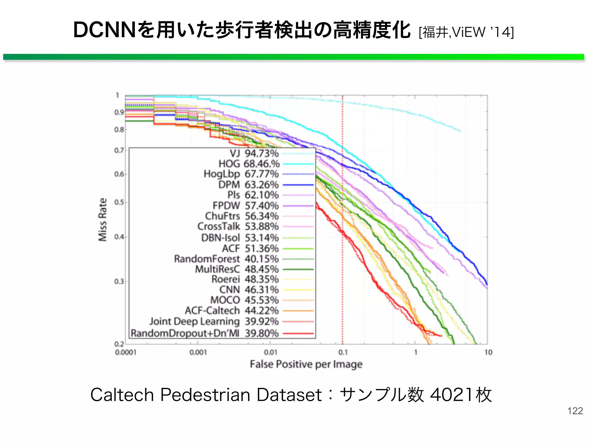 DCNNを用いた歩行者検出の高精度化 [福井,ViEW 14]
122
Caltech Pedestrian Dataset：サンプル数 4021枚
 