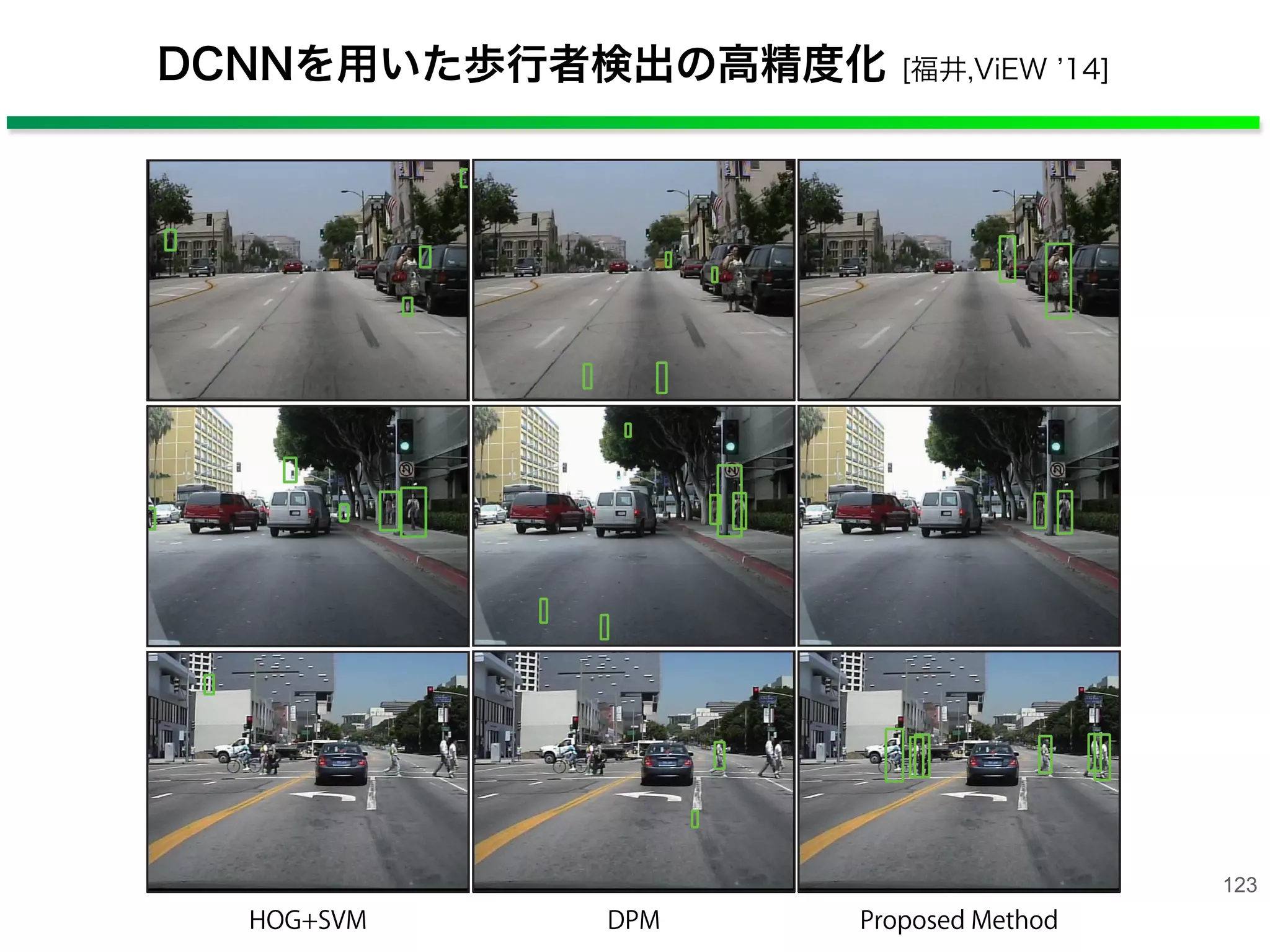 DCNNを用いた歩行者検出の高精度化 [福井,ViEW 14]
123
DPM Proposed MethodHOG+SVM HO
 