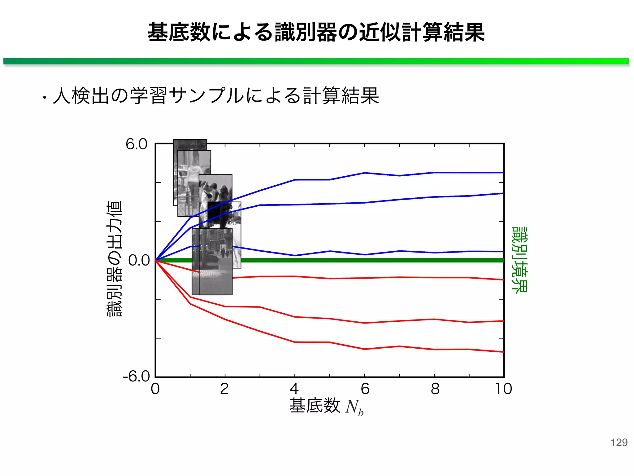 基底数による識別器の近似計算結果
129
•人検出の学習サンプルによる計算結果
-6.0
6.0
0.0
0 2 4 6 8 10
基底数
識別器の出力値
ネガティブサンプル
識別境界
-6.0
6.0
0.0
0 2 4 6 8 10
基底数
識別器の出力値
ネガティブサンプル
識別境界
-6.0
6.0
0.0
0 2 4 6 8 10
基底数
識別器の出力値
ネガティブサンプル
識別境界
-6.0
6.0
0.0
0 2 4 6 8 10
基底数
識別器の出力値
ネガティブサンプル
識別境界
-6.0
6.0
0.0
0 2 4 6 8 10
基底数
識別器の出力値
ネガティブサンプル
識別境界
-6.0
6.0
0.0
0 2 4 6 8 10
基底数
識別器の出力値
ネガティブサンプル
識別境界
-6.0
6.0
0.0
0 2 4 6 8 10
基底数
識別器の出力値
ネガティブサンプル
識別境界
 
