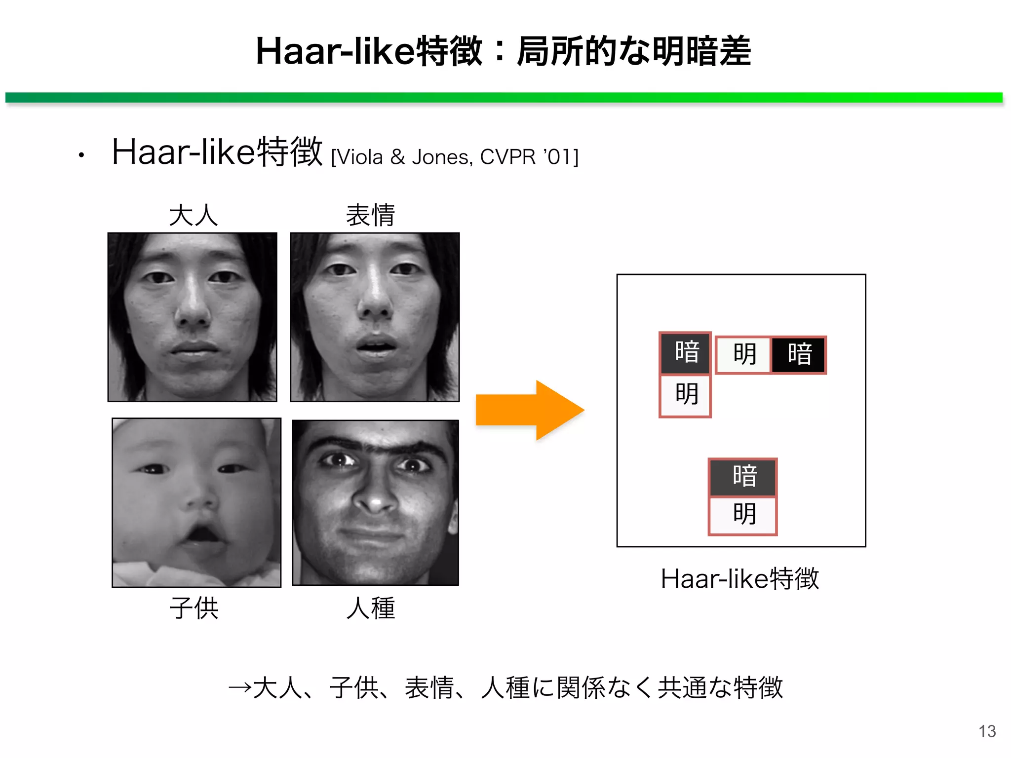 Haar-like特徴：局所的な明暗差
人種
暗明暗
明
暗
明
子供
表情大人
Haar-like特徴
→大人、子供、表情、人種に関係なく共通な特徴
• Haar-like特徴 [Viola & Jones, CVPR 01]
13
 